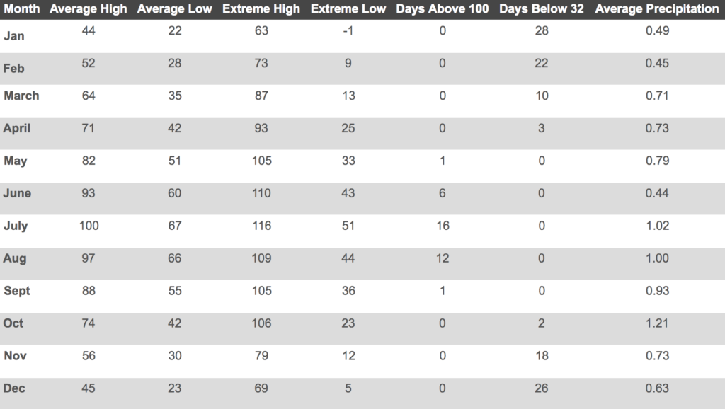 Visiting Canyonlands National Park: The Expert Travel Guide 3 A chart of the average weather at Canyonlands National Park