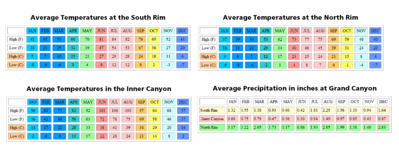 Visiting Grand Canyon National Park: The Expert Travel Guide 5 Charts of average temperatures and precipitation at the Grand Canyon