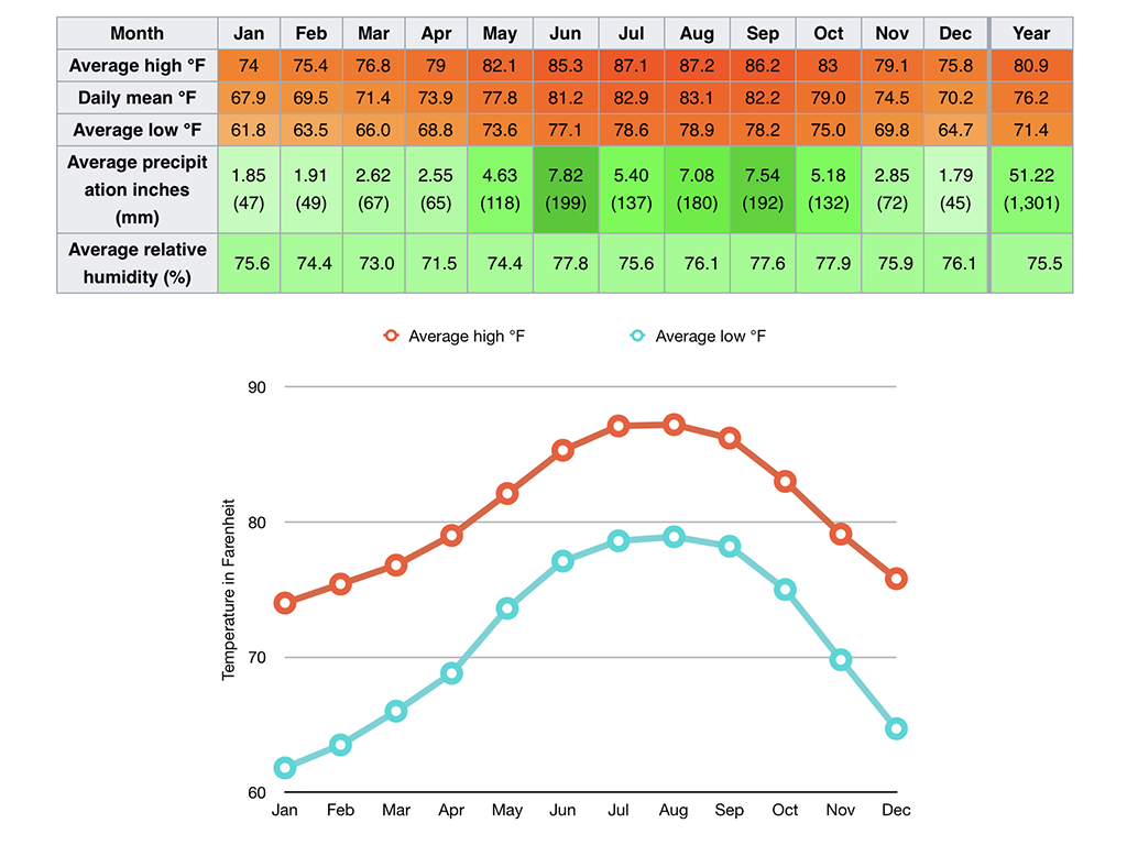 A chart describing the weather you may encounter while visiting Biscayne National Park