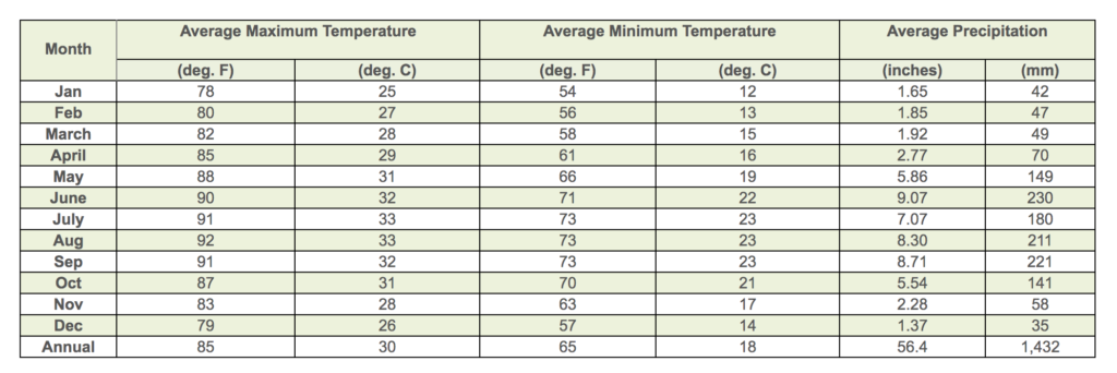 Visiting Everglades National Park: The Expert Guide 5 A chart describing the weather you may expect while visiting Everglades National Park.