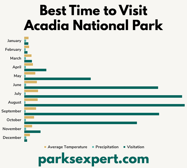 The Best Time to Visit Acadia National Park: When to See Fall Colors 3 A chart demonstrating the best time to visit Acadia National Park based on temperature, precipitation, and visitation