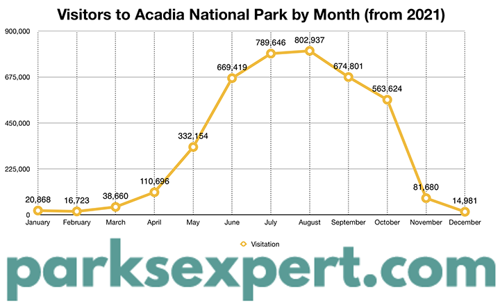 The Best Time to Visit Acadia National Park: When to See Fall Colors 7 A chart displaying the best time to visit Acadia National Park to avoid crowds