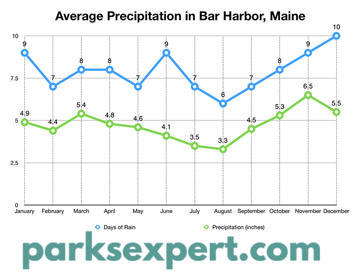 The Best Time to Visit Acadia National Park: When to See Fall Colors 6 A chart displaying the best time to visit Acadia National Park based on precipitation