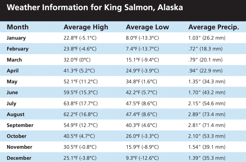 The Absolute BEST Time to Visit to Katmai National Park 11 A Katmai weather chart with blue and white rows that details the average high and low temperatures and the average amount of precipitation throughout the year at Katmai National Park
